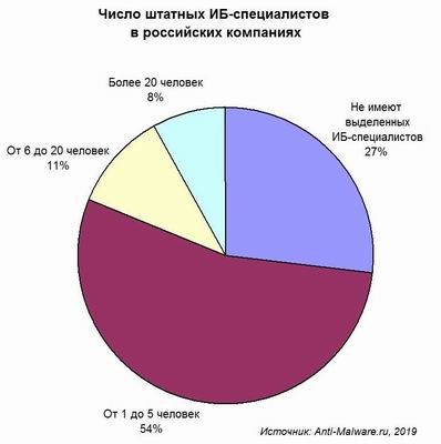 anti-malware.ru, дефицит специалистов